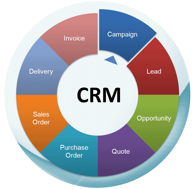 crm چیست ؟ مزایای نرم افزار Crm چیست ؟